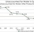 Water Loss Reduction Graph