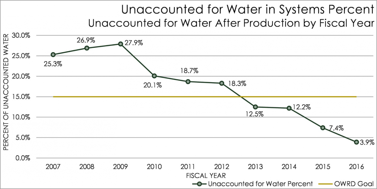 Water Loss Reduction Graph